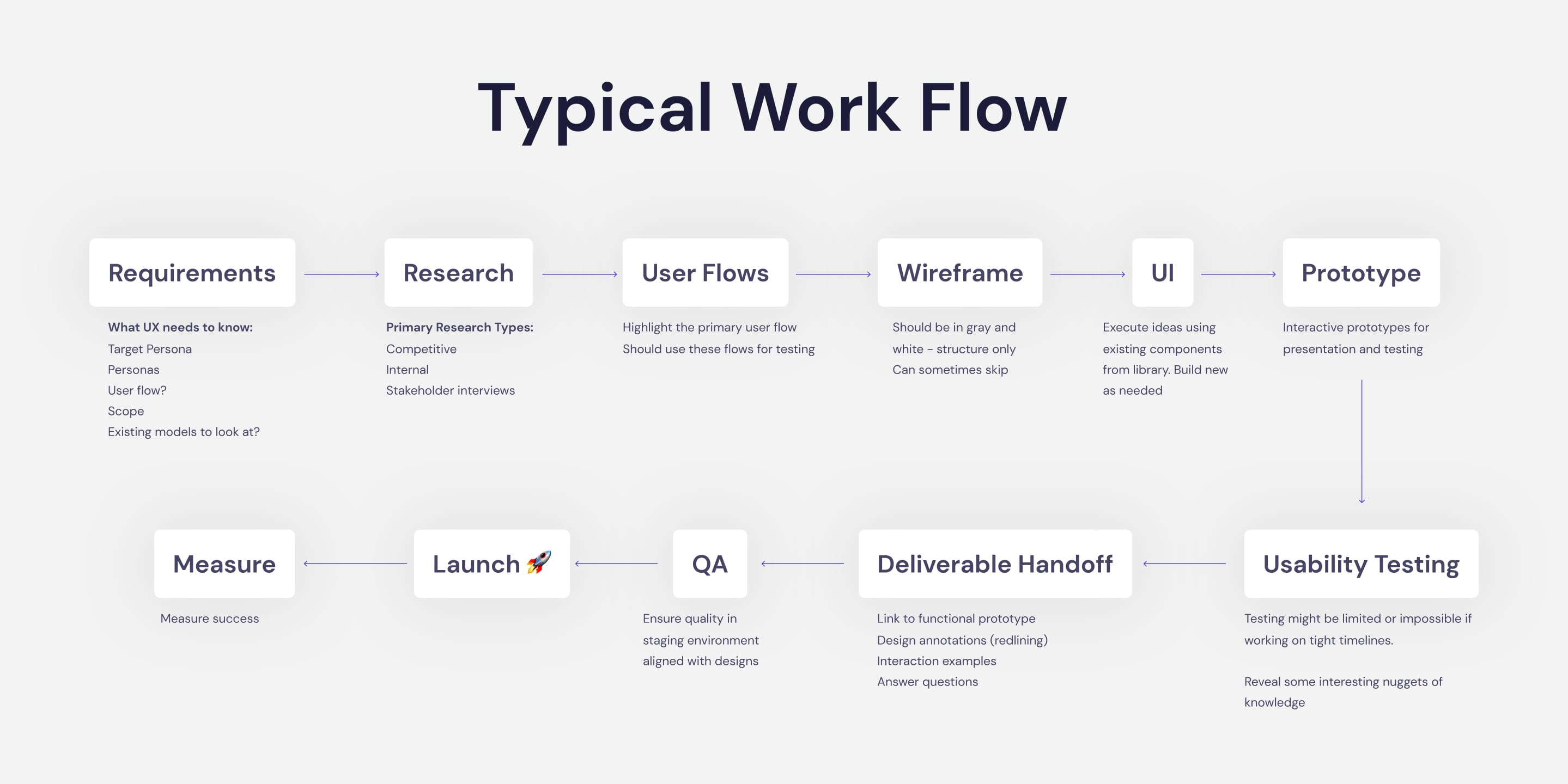 Typical work flow from Requirements through Launch and Measure